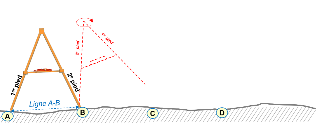 Illustration 1 du processus d’implantation d’une courbe de niveau à l’aide d’un compas à niveau (Dr Sani M.A.) .png