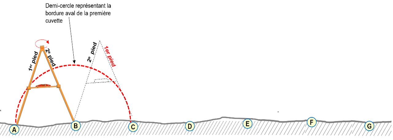 Illustration du traçage des cuvettes des demi-lunes sur les courbes de niveau à l’aide d’un compas à niveau.png