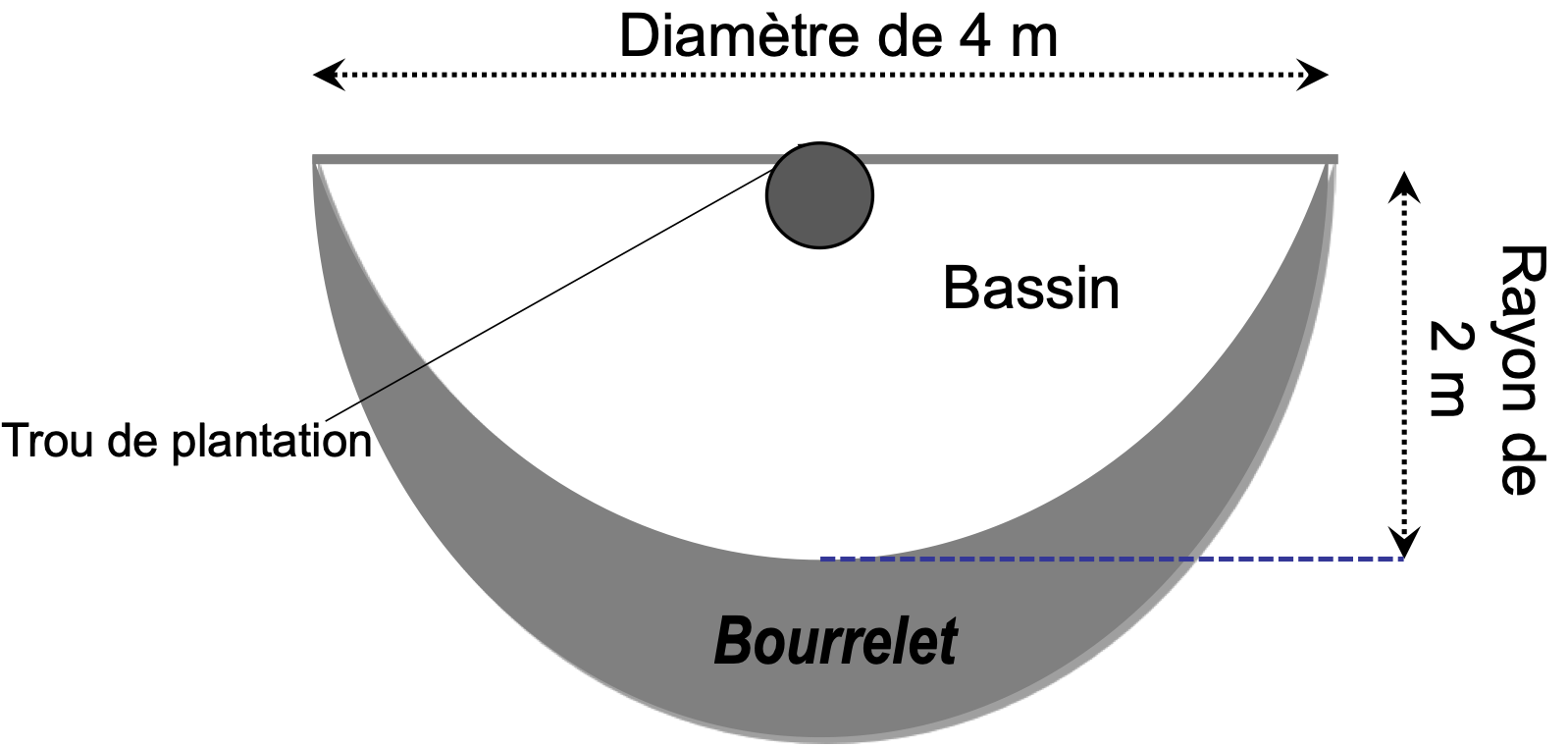 Dimensions de la demi-lune sylvopastorale (Illustration Dr Sani M AG).png