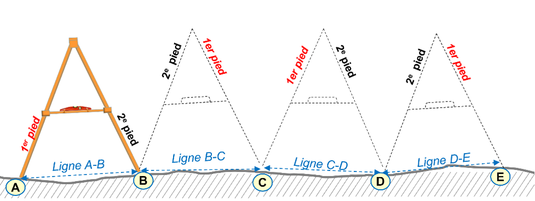 Vue d’ensemble du processus d’implantation d’une courbe à l’aide d’un compas à niveau (Illustration - Dr Sani M.A.).png