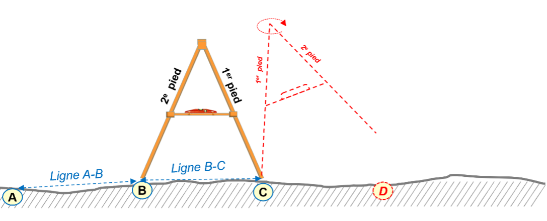 Illustration 2 du processus d’implantation d’une courbe de niveau à l’aide d’un compas à niveau (Dr Sani M.A.) .png