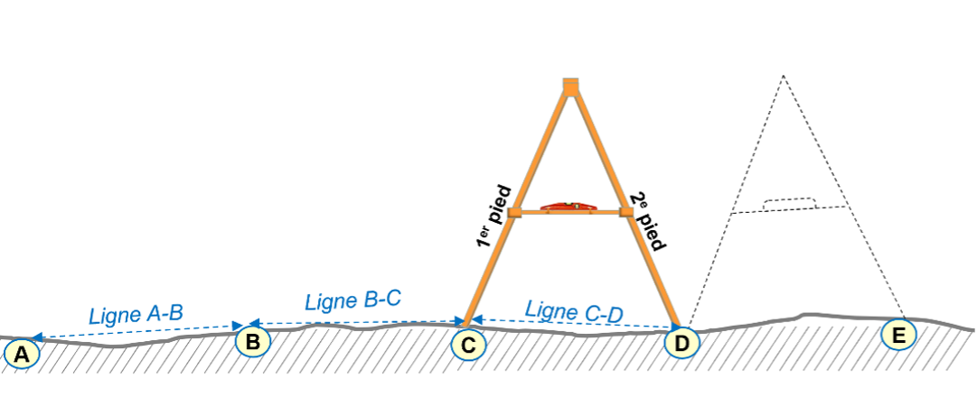 Illustration 3 du processus d’implantation d’une courbe de niveau à l’aide d’un compas à niveau (Dr Sani M.A.).png