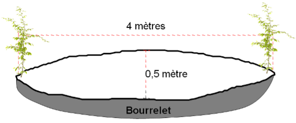 Illustration des dimensions de la Tranchées Valarani Nardi (Dr Sani M A G).png