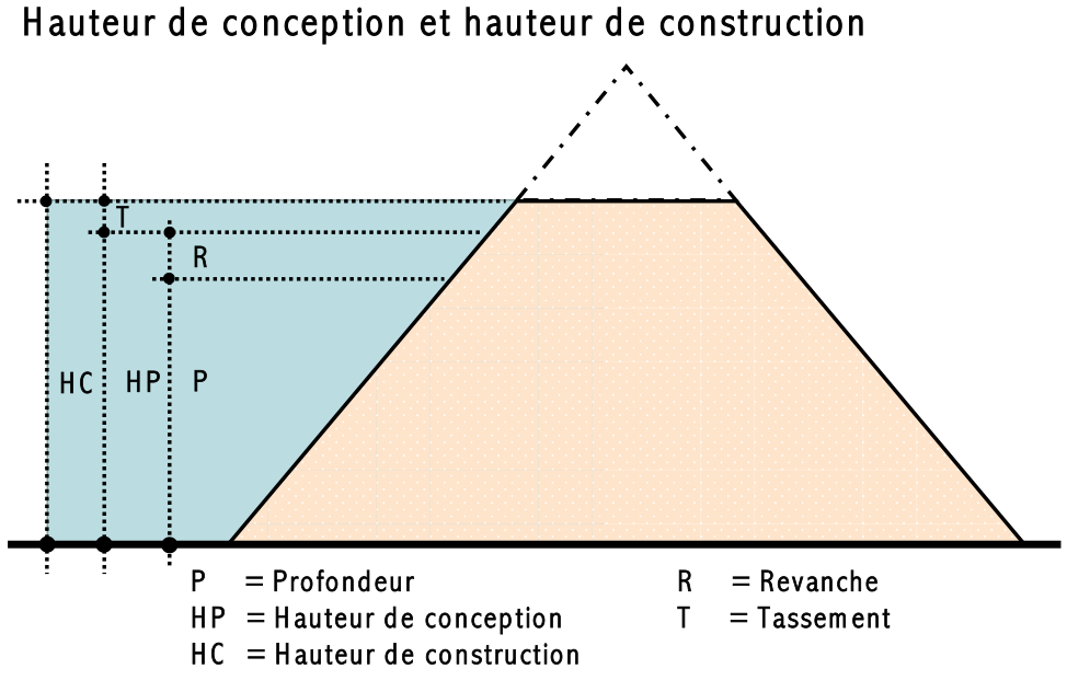 Hauteur de conception et de consturction d'une digue.png