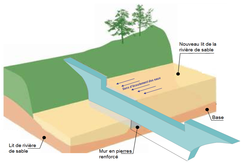 Coupe d’un barrage souterrain.png