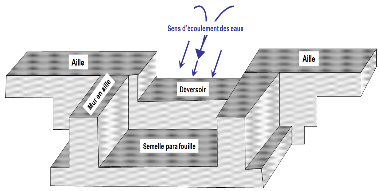 Schéma de la composition d’un seuil d’épandage (Illustration  Dr Sani M.A).png