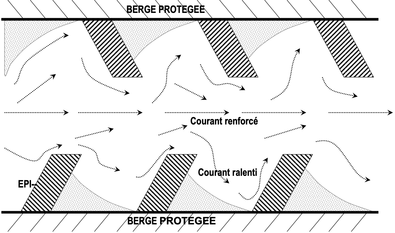 Schéma de la vue aérienne de berges protégées avec des épis.png