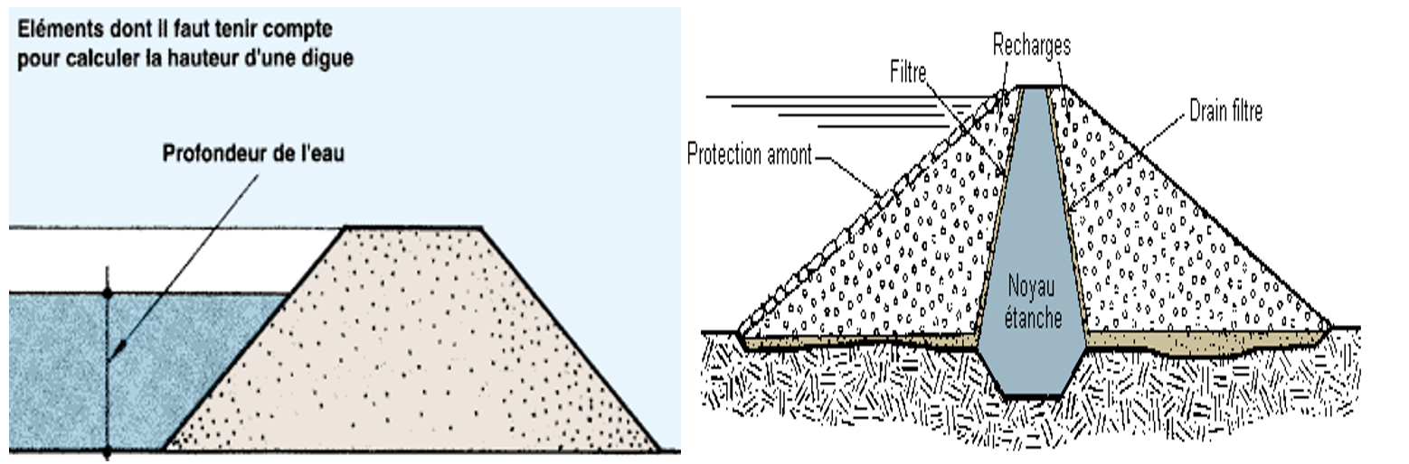 Coupe transversale d’une digue de protection en matériau homogène (gauche)  et en matériaux mixtes (droite).png