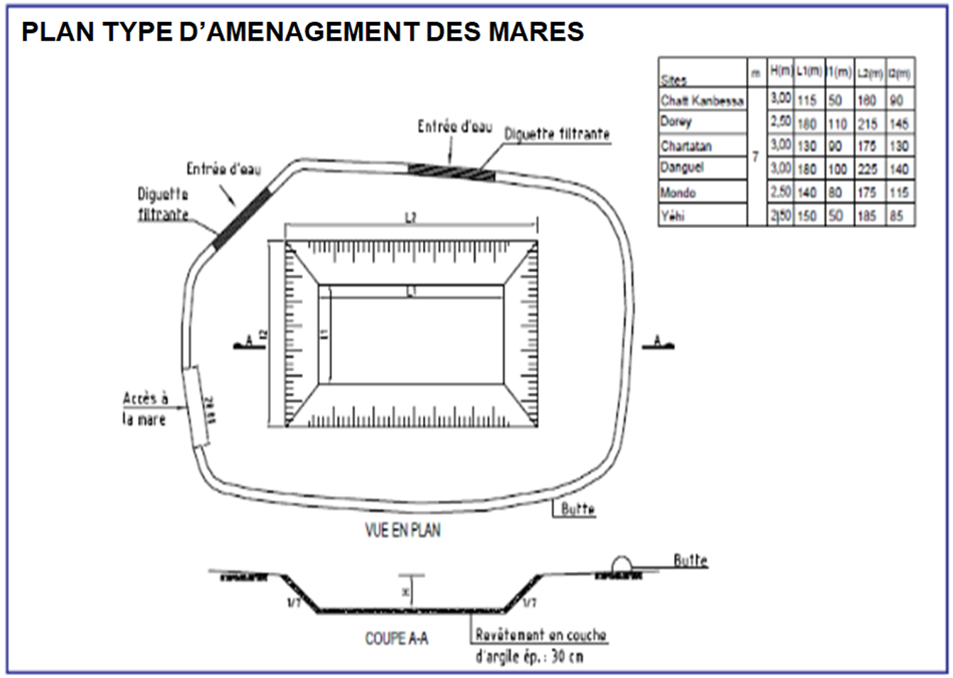 Plan type d’aménagement des mares (CILSS,1989).png